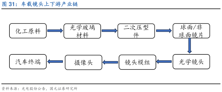 咨询下各位车载镜头上下游产业链?