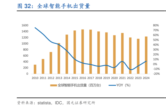 想关注一下全球智能手机出货量?