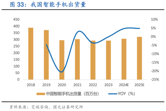 如何了解我国智能手机出货量?
