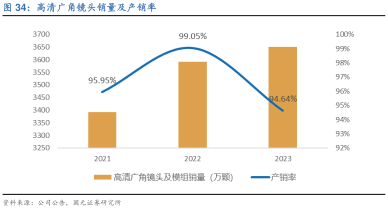 如何解释高清广角镜头销量及产销率?