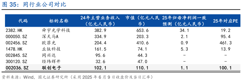 各位网友请教一下同行业公司对比?