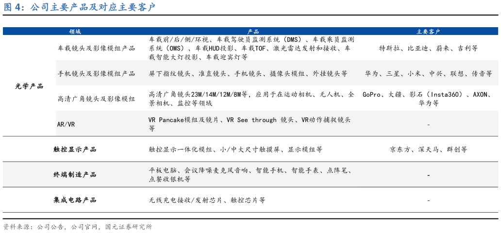 我想了解一下公司主要产品及对应主要客户?