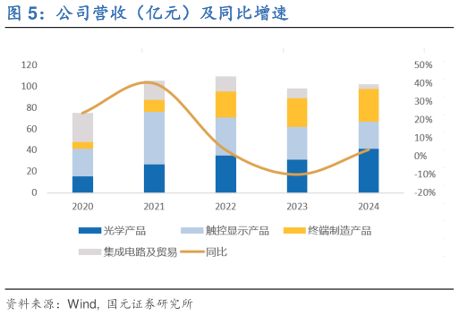 咨询下各位公司营收(亿元)及同比增速?