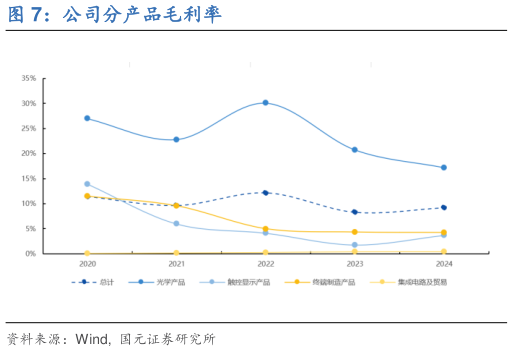 如何了解公司分产品毛利率?