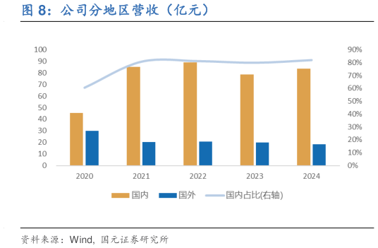 如何才能公司分地区营收(亿元)?