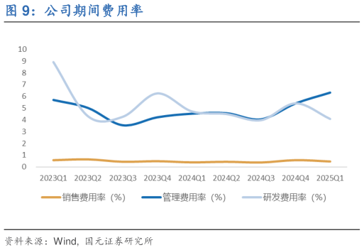 想问下各位网友公司期间费用率?