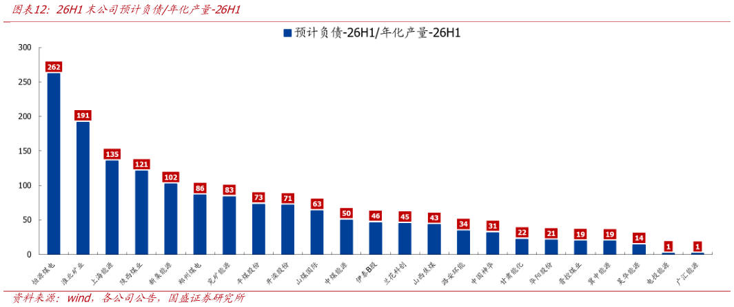如何才能26H1末公司预计负债年化产量-26H1
