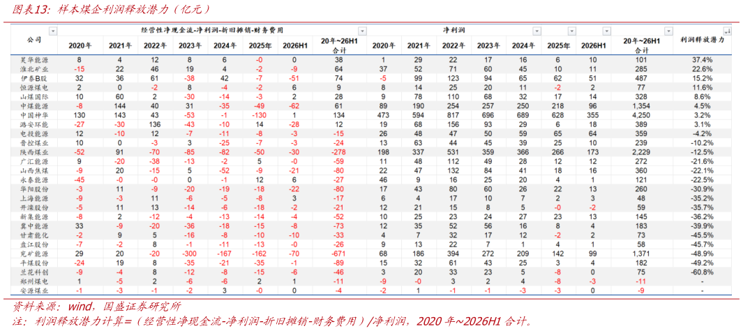谁知道样本煤企利润释放力力（亿元）