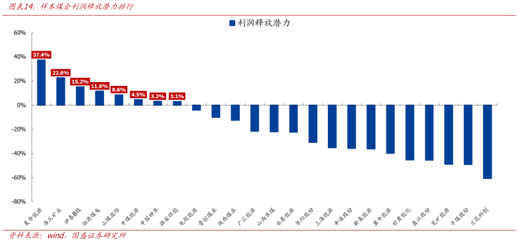 你知道样本煤企利润释放力力排行
