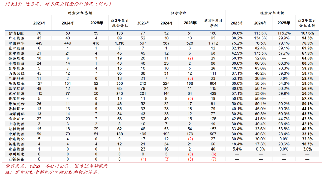 怎样理解近3年，样本煤企现金分红情况（亿元）
