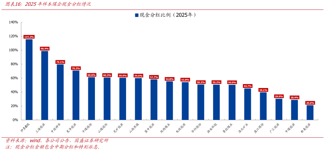 请问一下2025年样本煤企现金分红情况