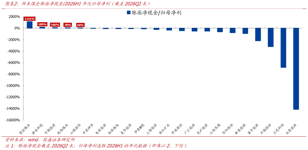 谁知道样本煤企账面净现金2026H1年化归母净利（截至2026Q2末）