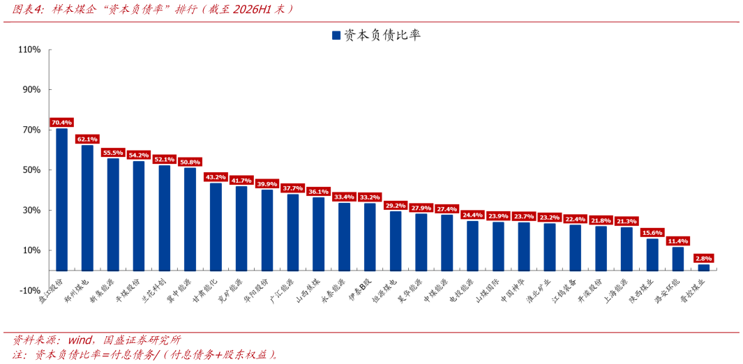 一起讨论下样本煤企“资本负债率”排行（截至2026H1末）
