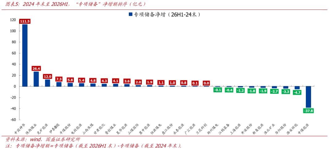 想问下各位网友2024年末至2026H1，“专项储备”净增额排序（亿元）