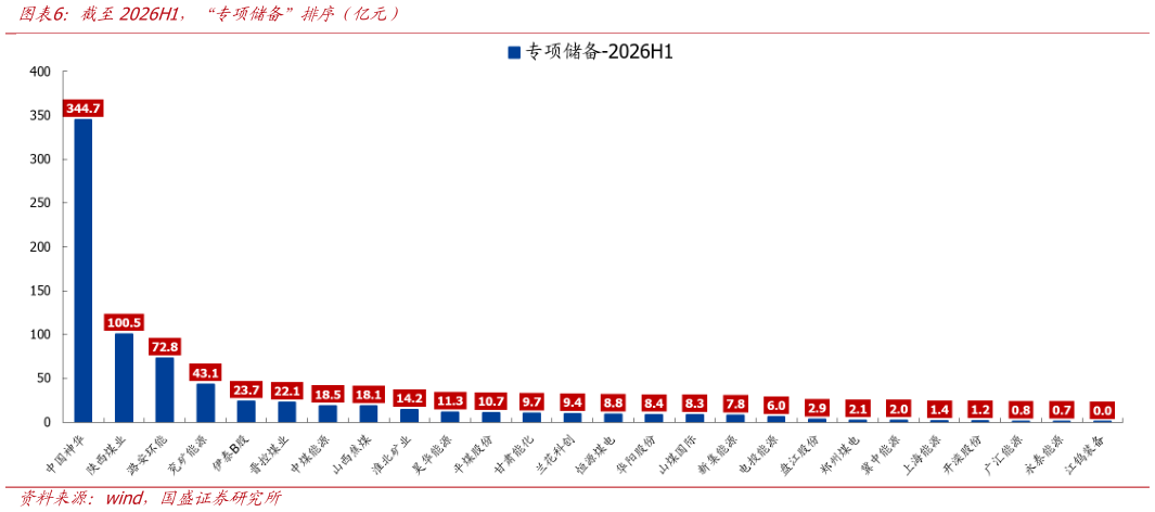 谁能回答截至2026H1，“专项储备”排序（亿元）