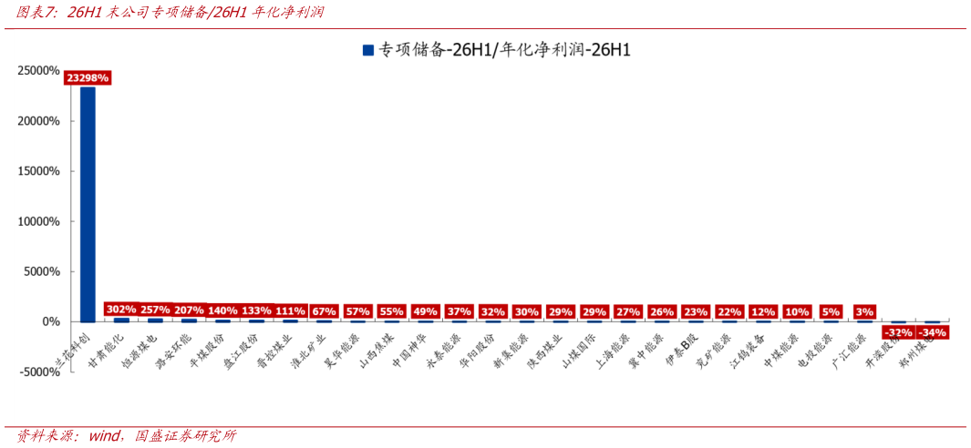 如何了解26H1末公司专项储备26H1年化净利润