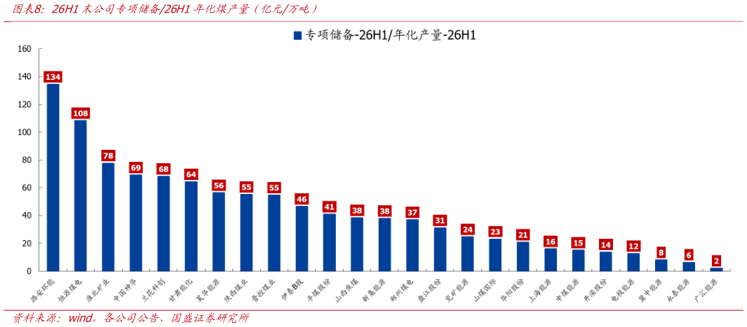 如何了解26H1末公司专项储备26H1年化煤产量（亿元万吨）