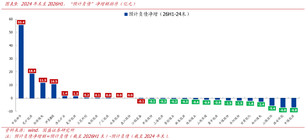 怎样理解2024年末至2026H1，“预计负债”净增额排序（亿元）
