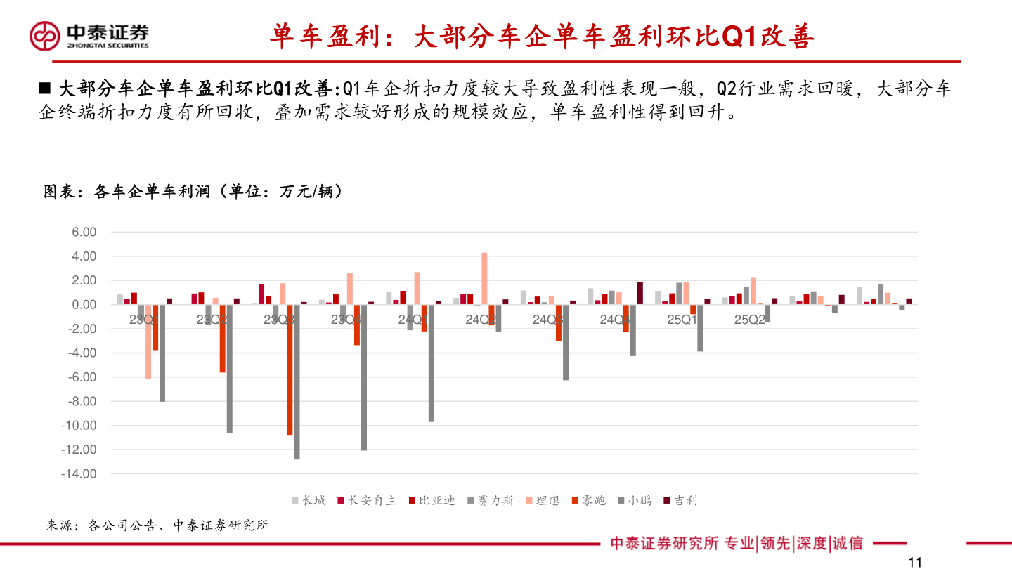 如何了解单车盈利:大部分车企单车盈利环比Q1改善?
