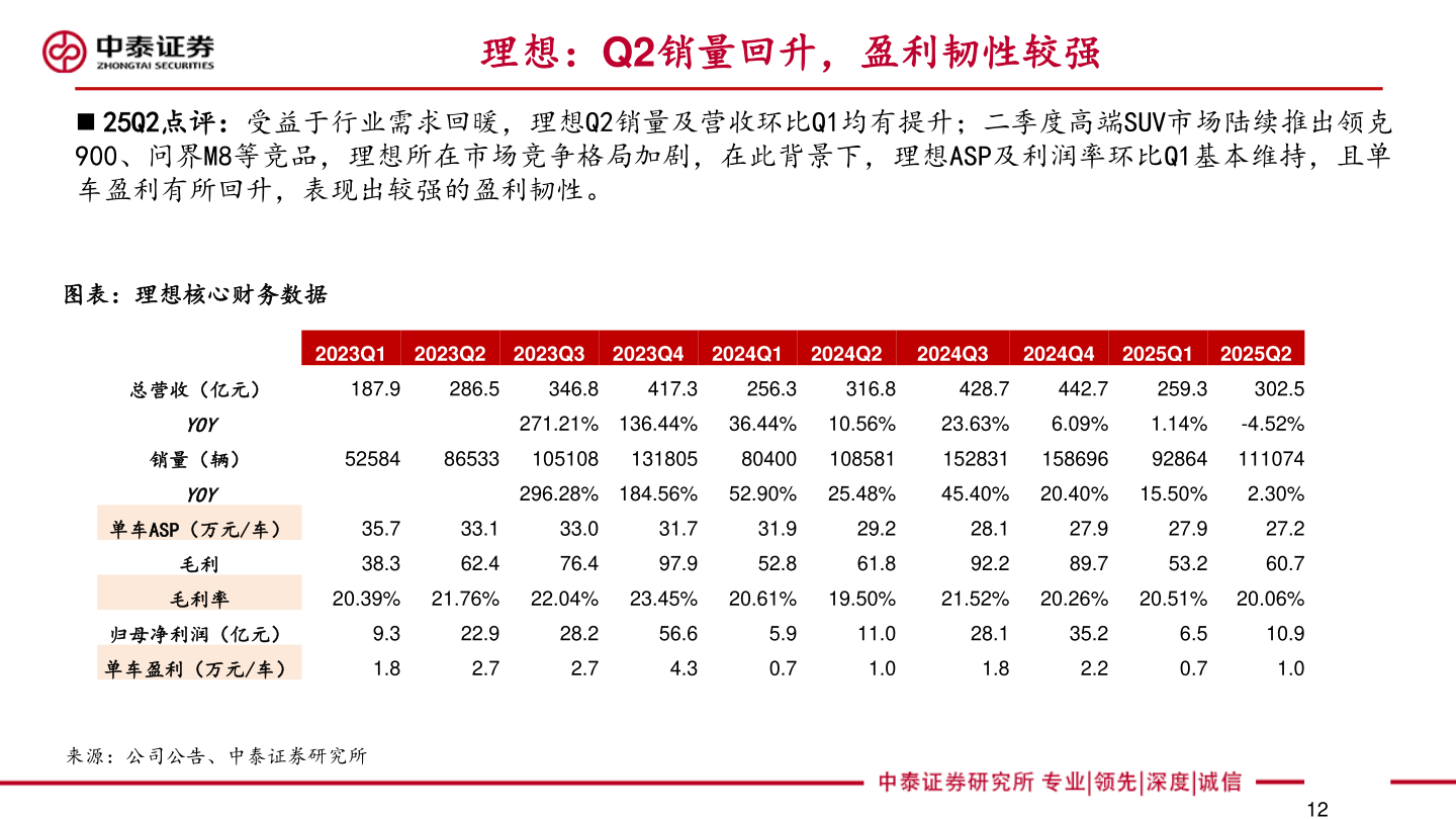 我想了解一下理想:Q2销量回升,盈利韧性较强?