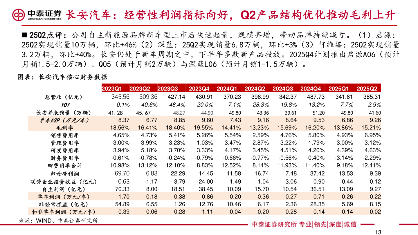 如何了解长安汽车:经营性利润指标向好,Q2产品结构优化推动毛利上升?