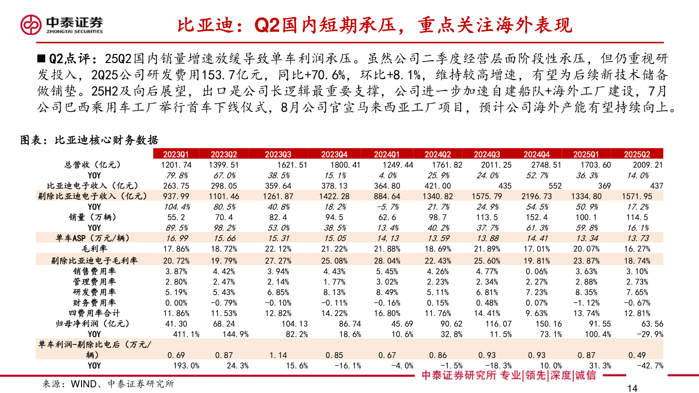 请问一下比亚迪:Q2国内短期承压,重点关注海外表现?