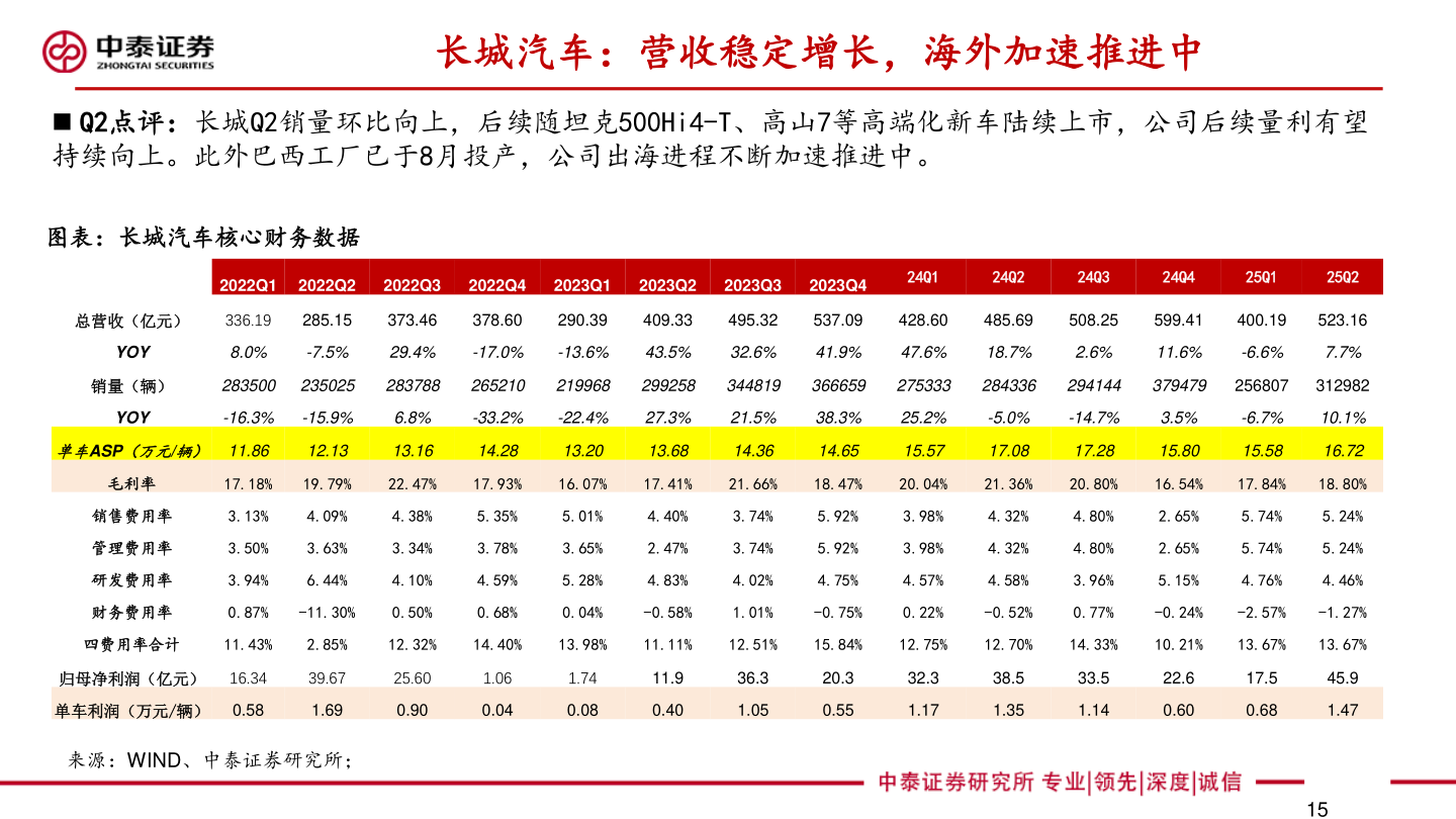 如何才能长城汽车:营收稳定增长,海外加速推进中?