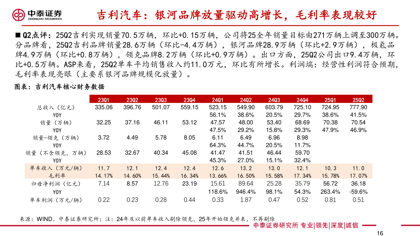 谁知道吉利汽车:银河品牌放量驱动高增长,毛利率表现较好?
