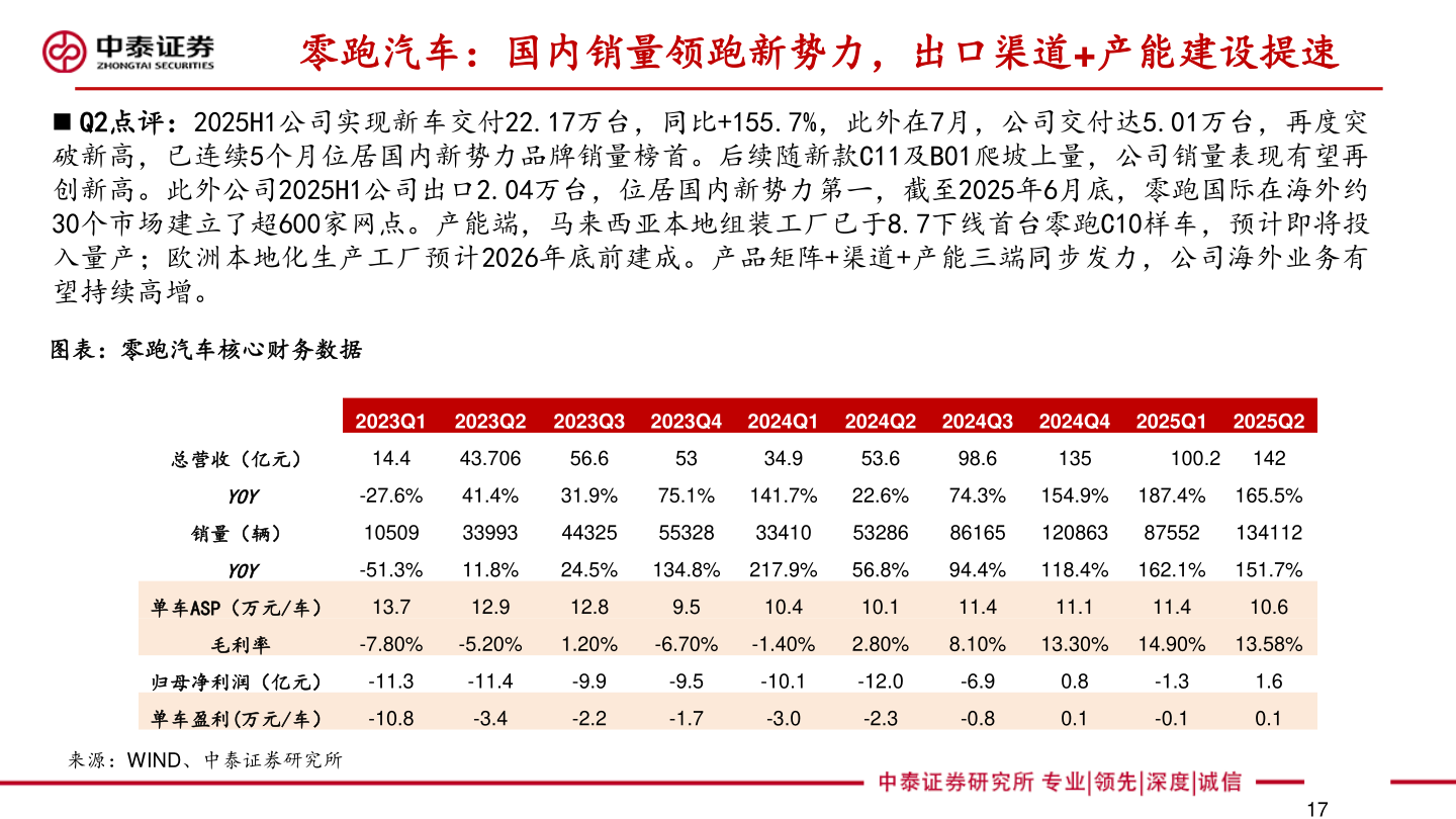 咨询大家零跑汽车:国内销量领跑新势力,出口渠道+产能建设提速?