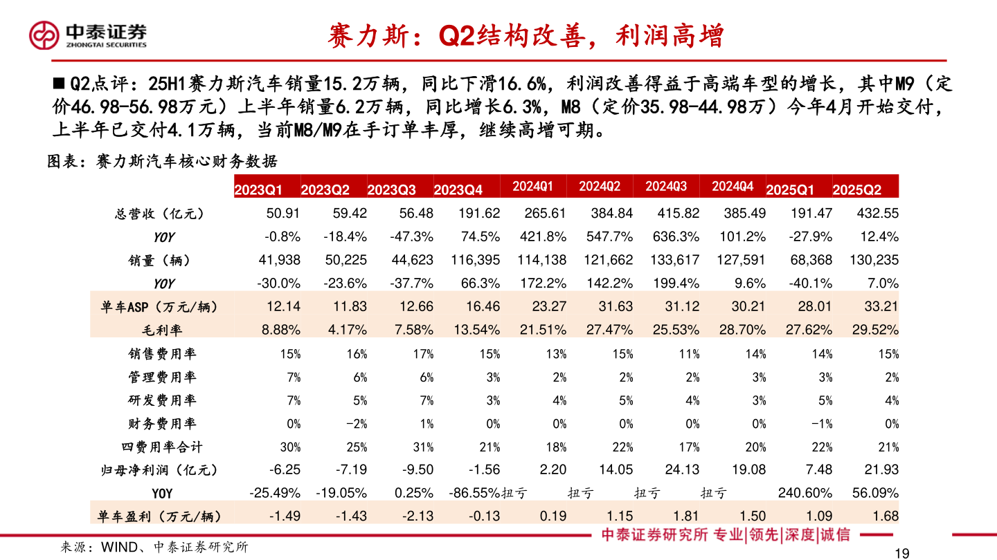 咨询下各位赛力斯:Q2结构改善,利润高增?