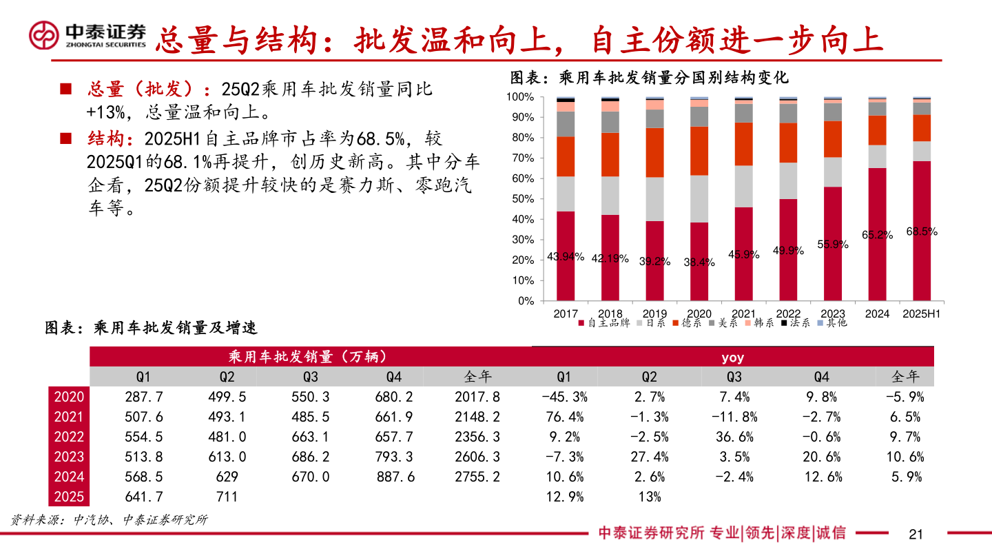 谁能回答总量与结构:批发温和向上,自主份额进一步向上?