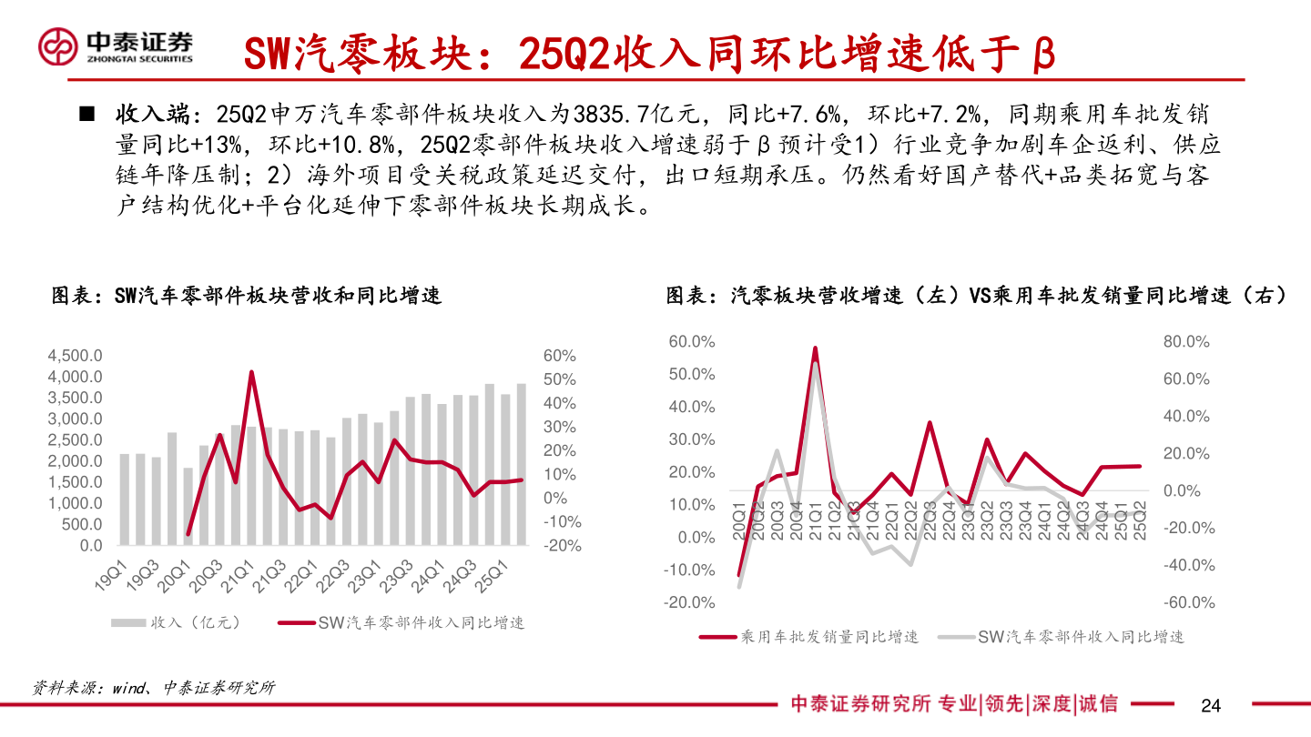 谁能回答SW汽零板块:25Q2收入同环比增速低于β?