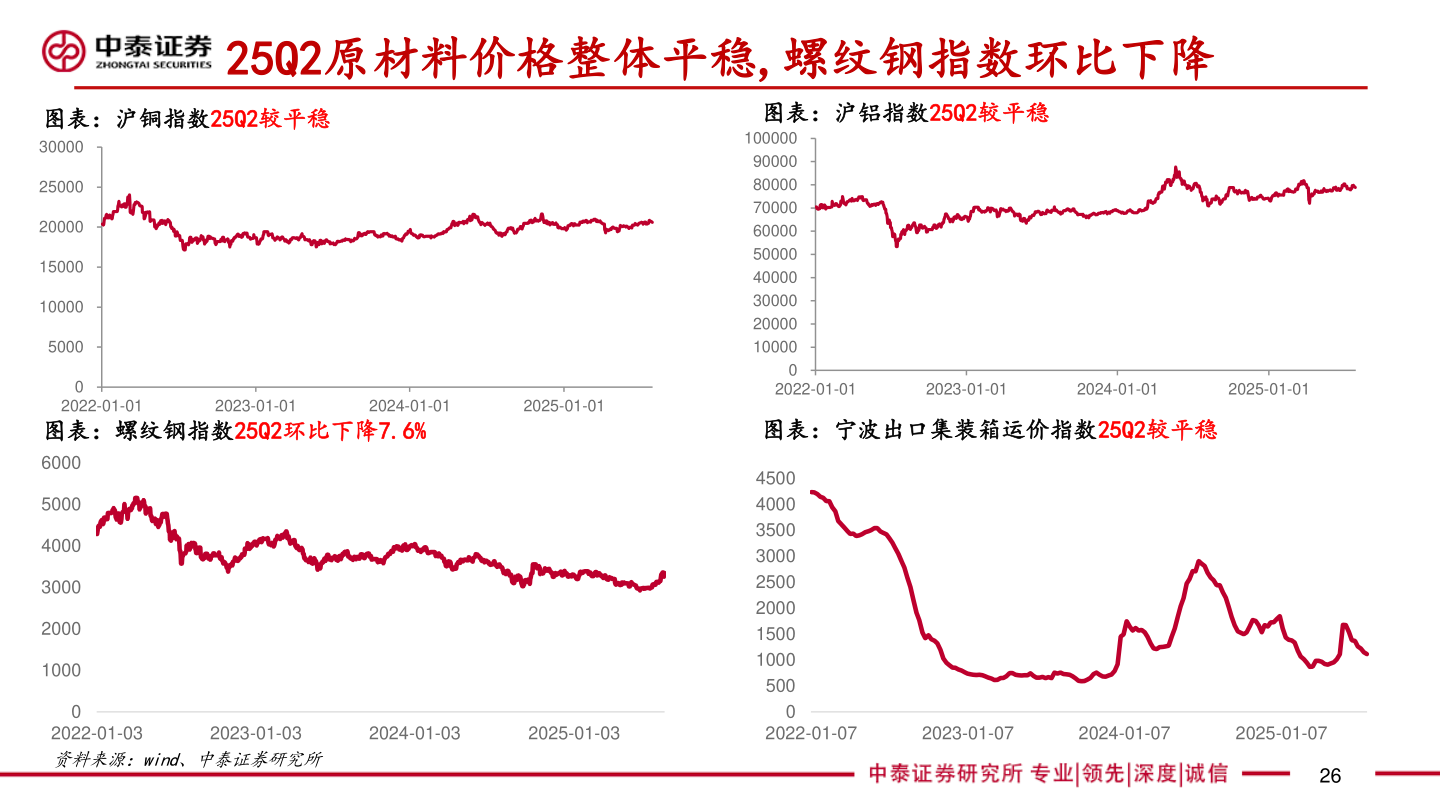 想问下各位网友25Q2原材料价格整体平稳,螺纹钢指数环比下降?