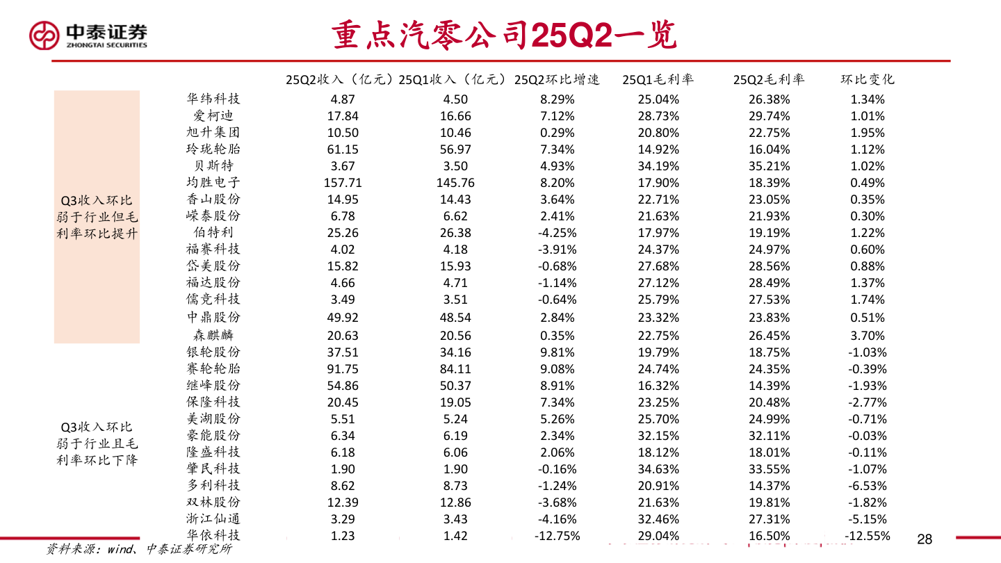 怎样理解重点汽零公司25Q2一览?