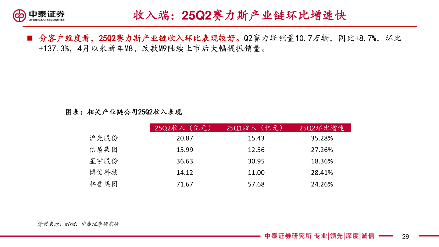 我想了解一下收入端:25Q2赛力斯产业链环比增速快?