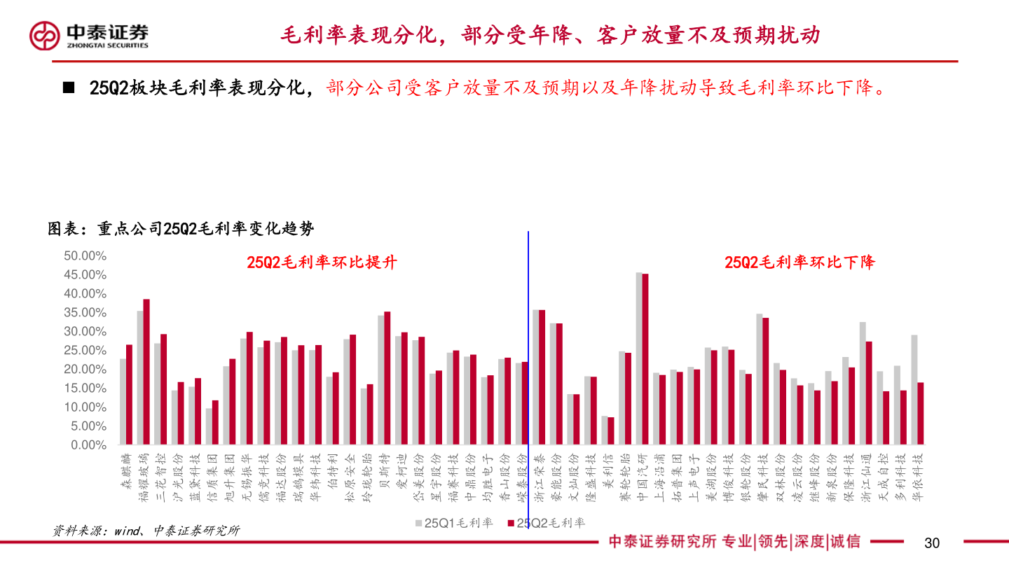 如何才能毛利率表现分化,部分受年降、客户放量不及预期扰动?