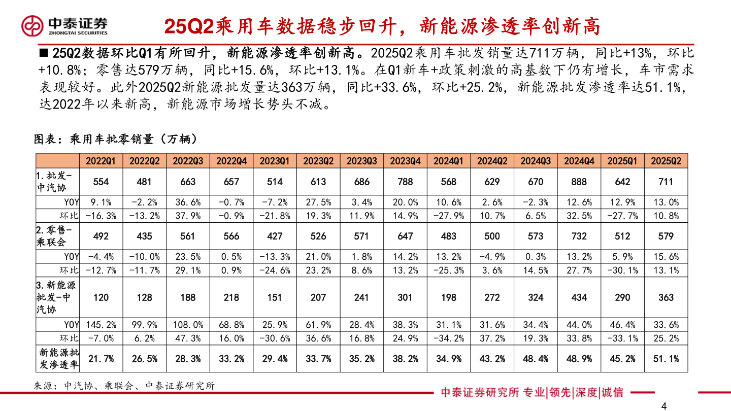 如何才能25Q2乘用车数据稳步回升,新能源渗透率创新高?
