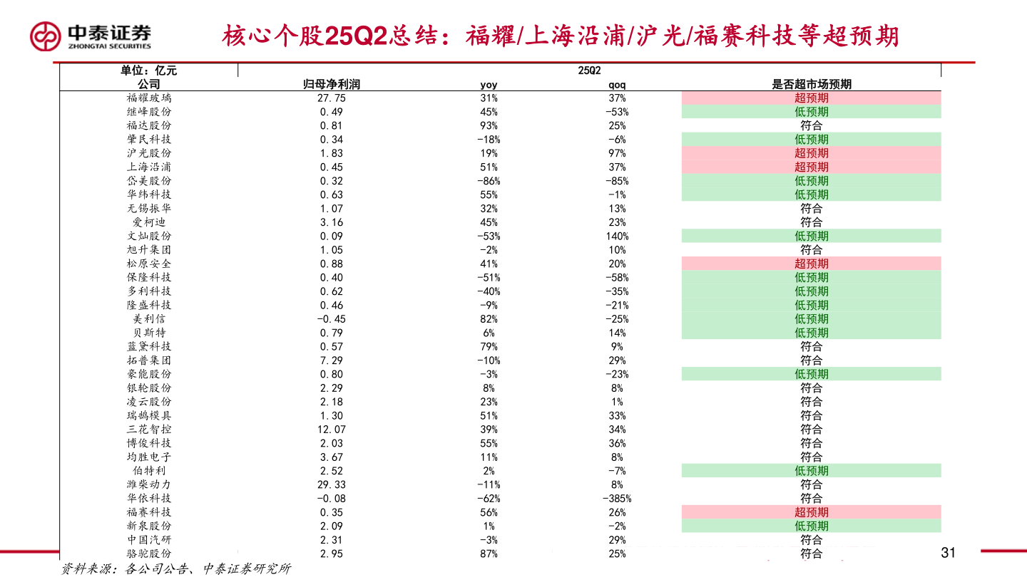 想关注一下核心个股25Q2总结:福耀/上海沿浦/沪光/福赛科技等超预期?