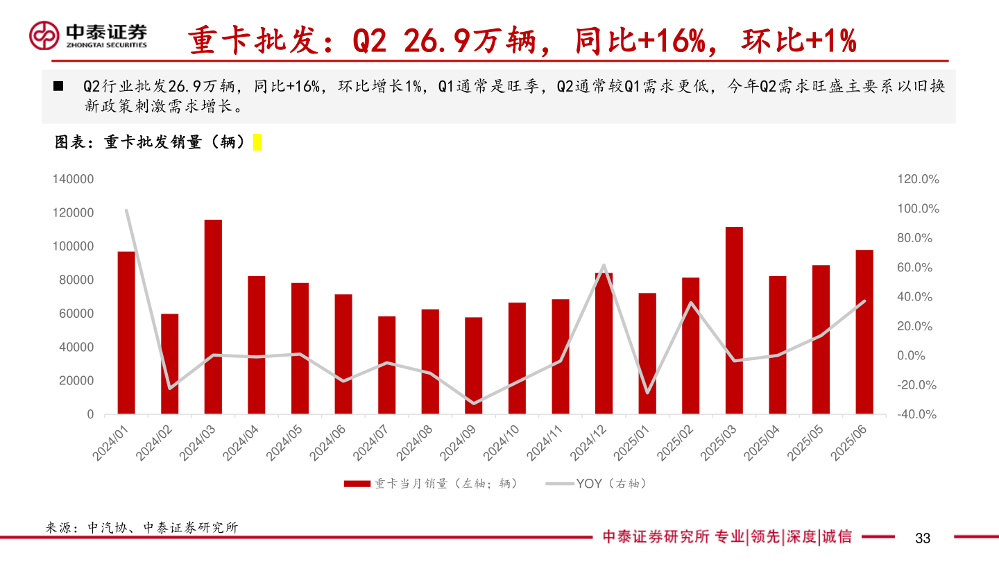 谁知道重卡批发:Q2 26.9万辆,同比+16%,环比+1%?