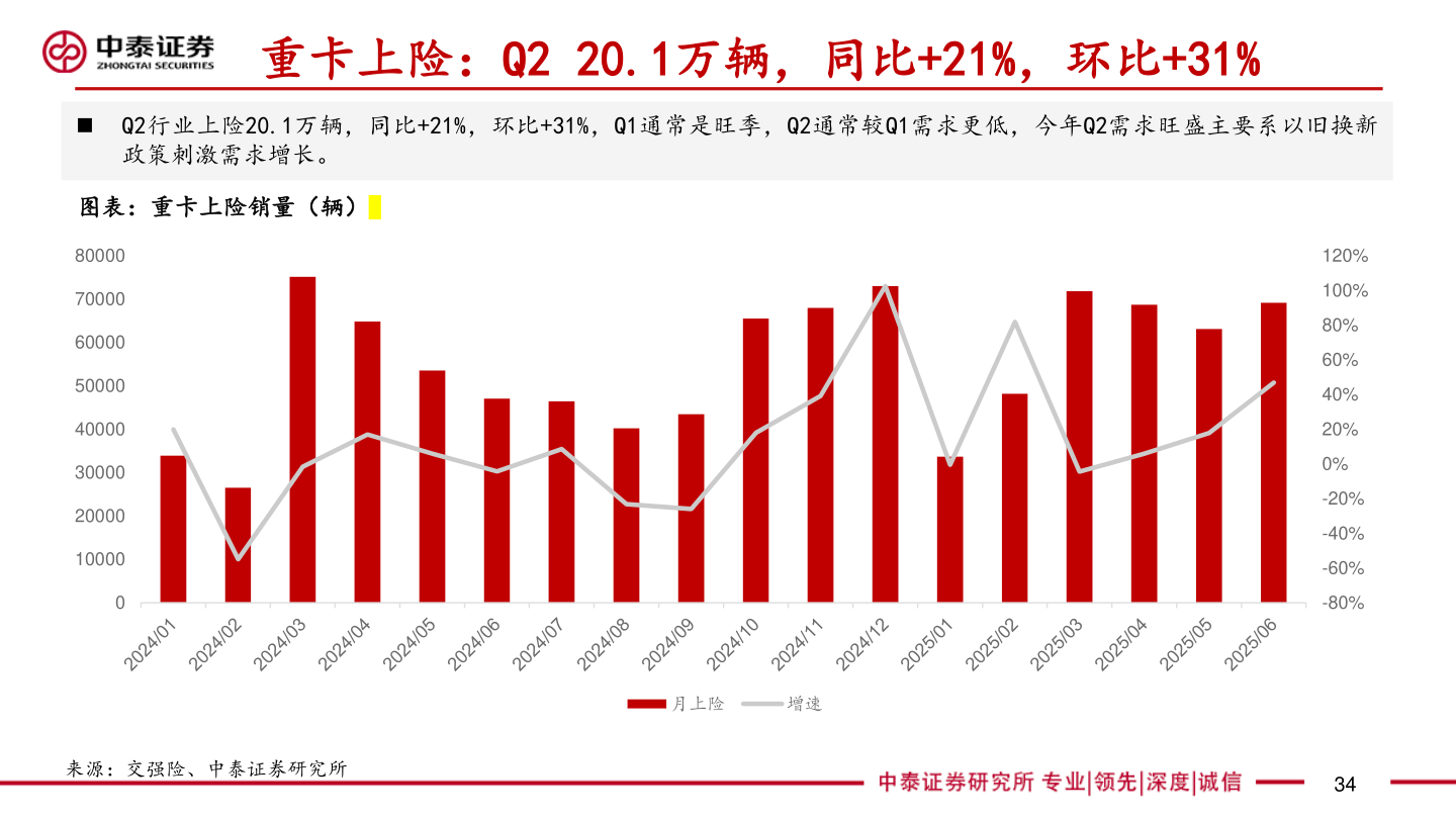 怎样理解重卡上险:Q2 20.1万辆,同比+21%,环比+31%?