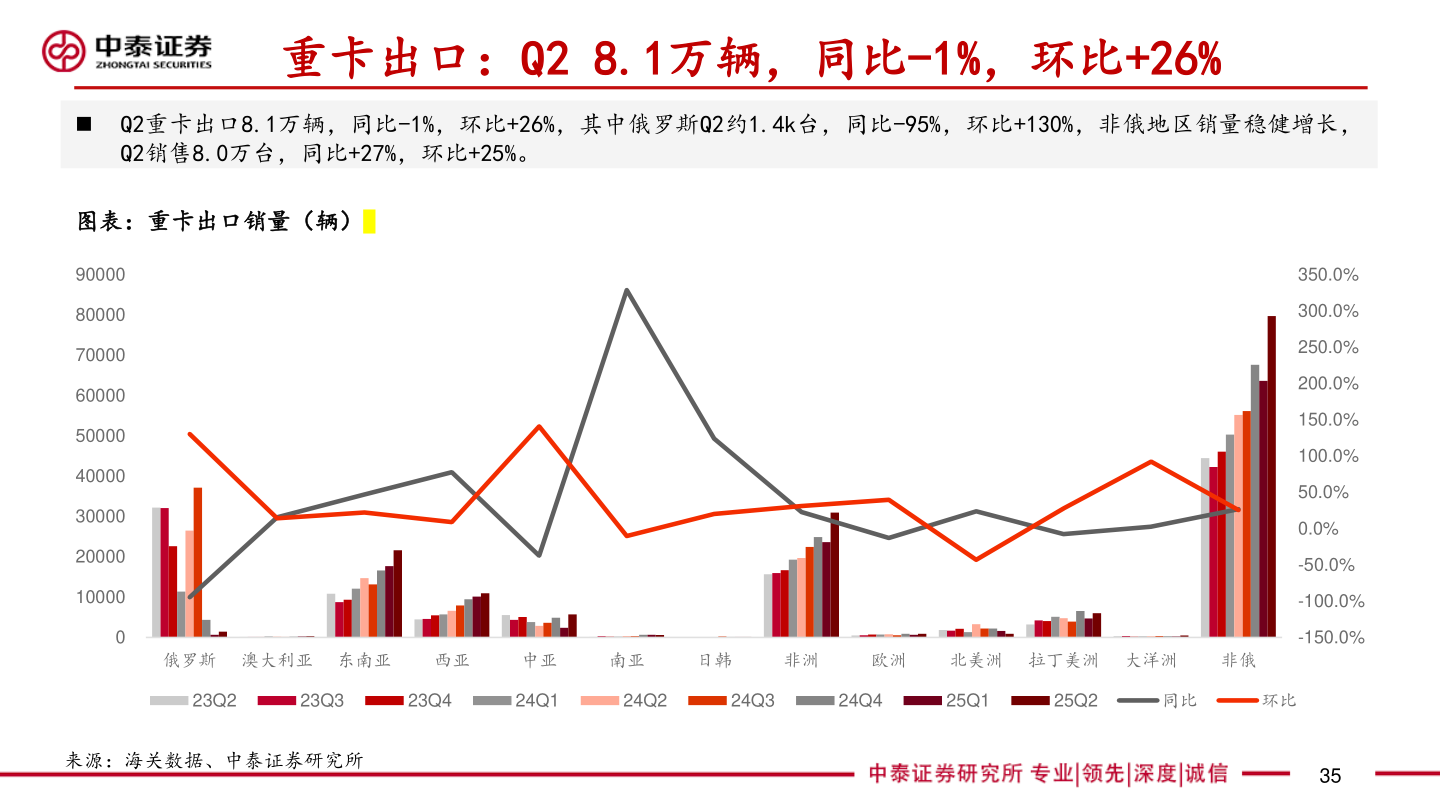 如何了解重卡出口:Q2 8.1万辆,同比-1%,环比+26%?