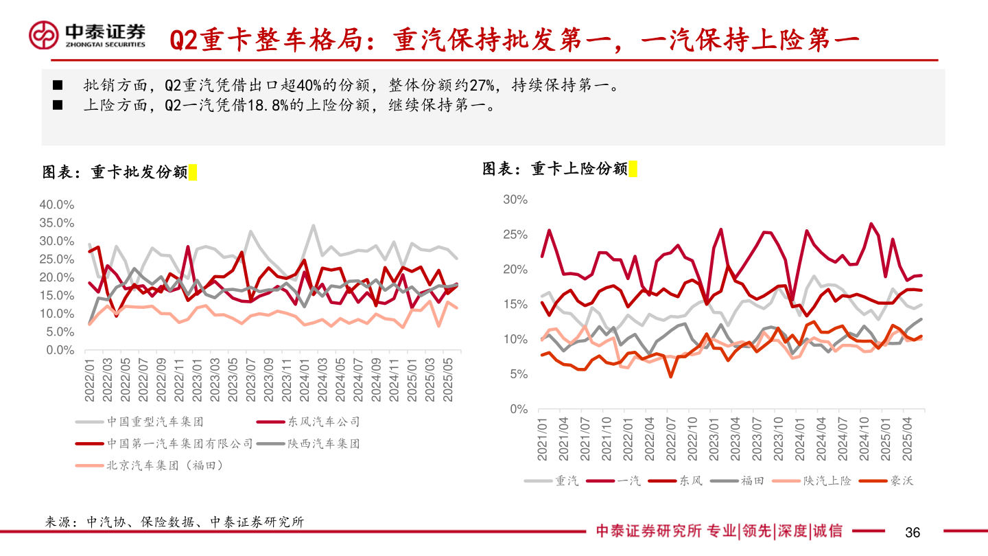 各位网友请教一下Q2重卡整车格局:重汽保持批发第一,一汽保持上险第一?
