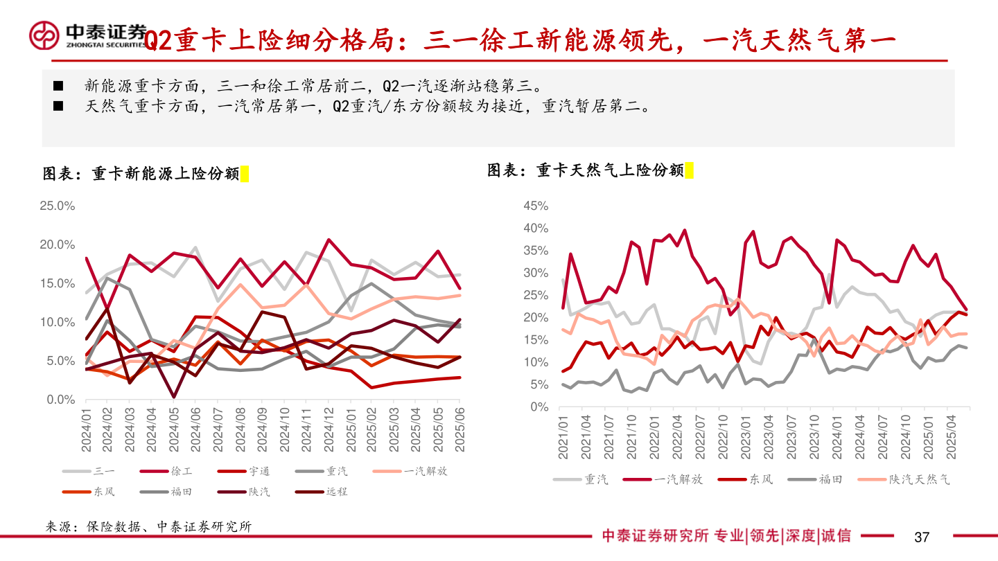 如何了解Q2重卡上险细分格局:三一徐工新能源领先,一汽天然气第一?
