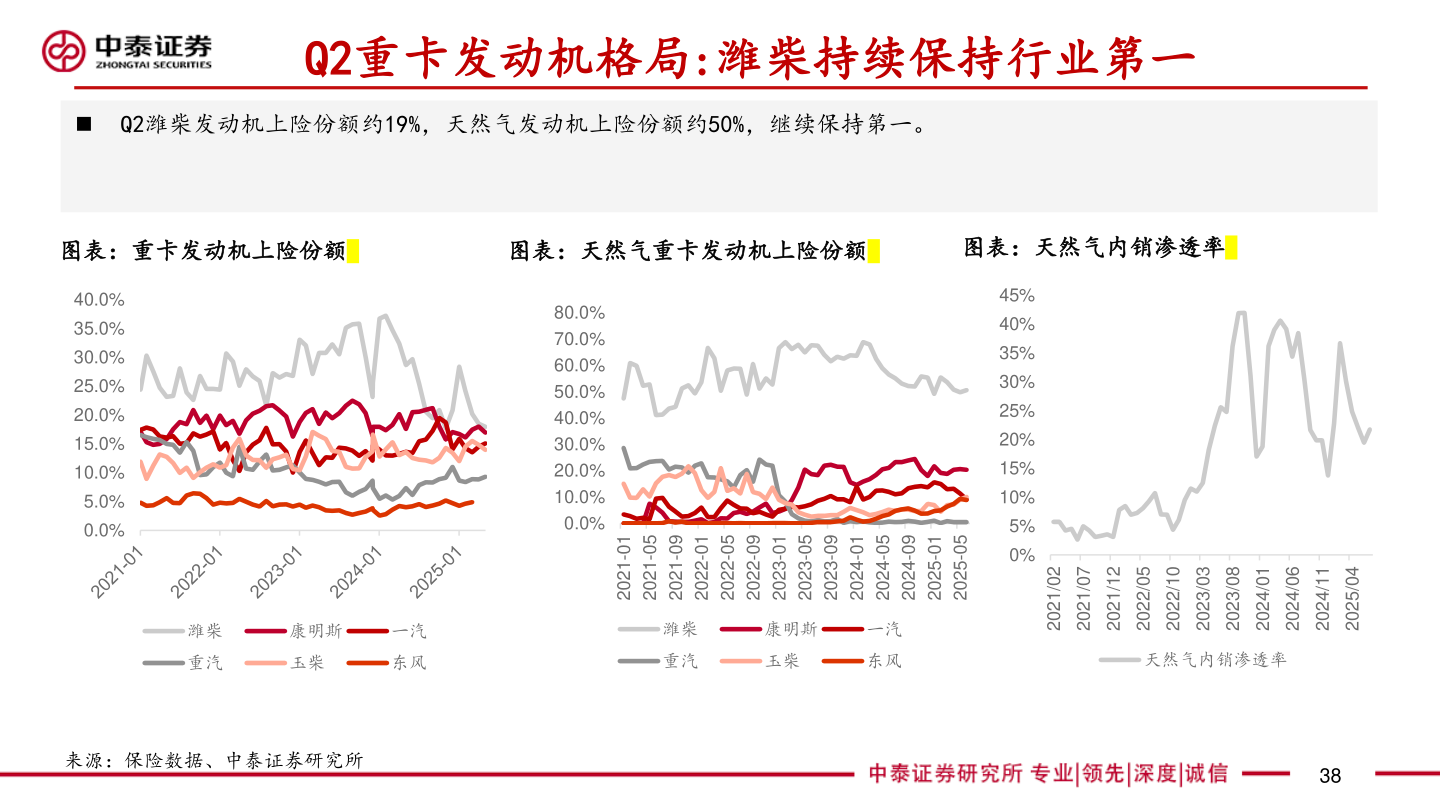 我想了解一下Q2重卡发动机格局:潍柴持续保持行业第一?