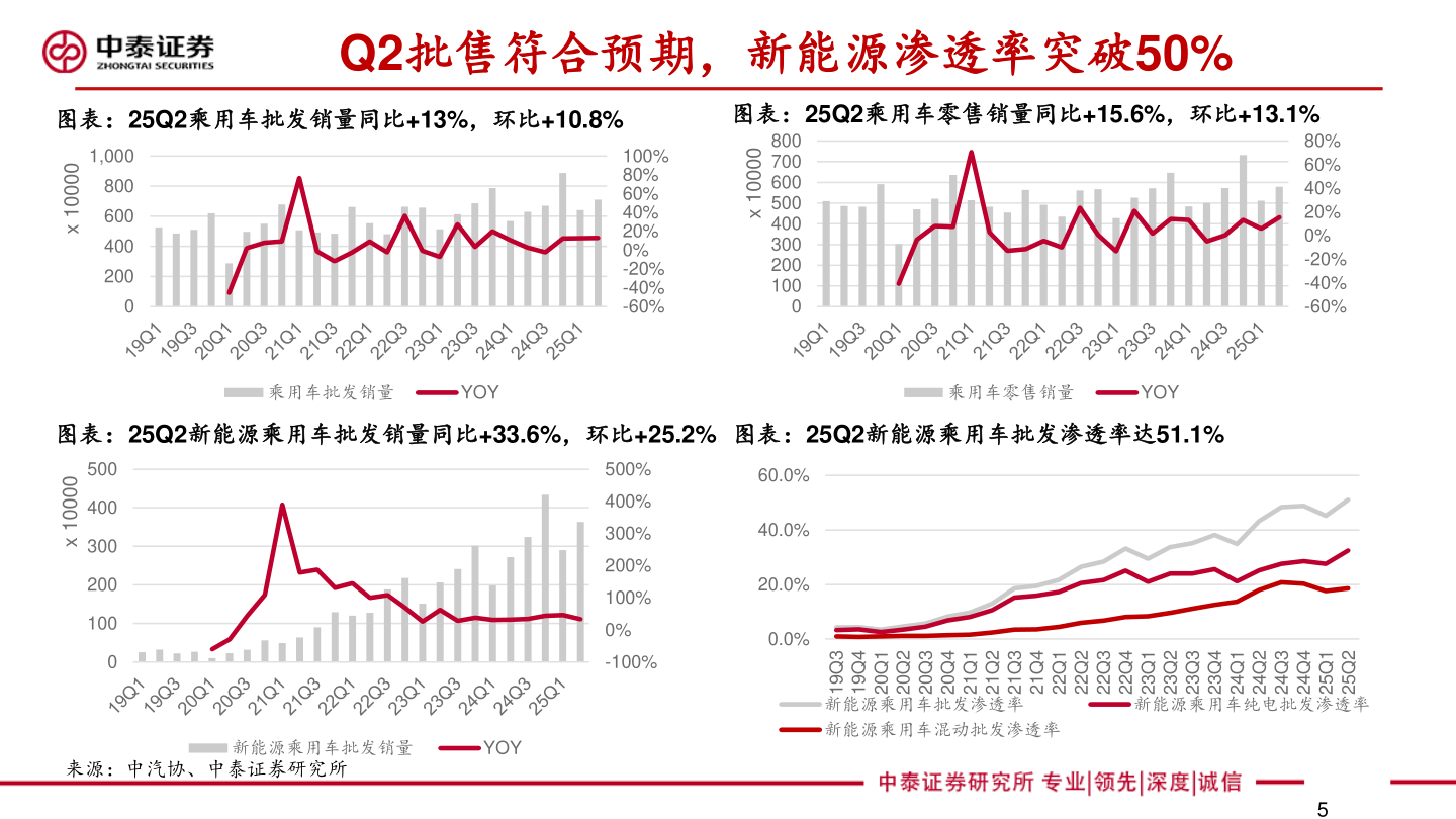 你知道Q2批售符合预期,新能源渗透率突破50%?