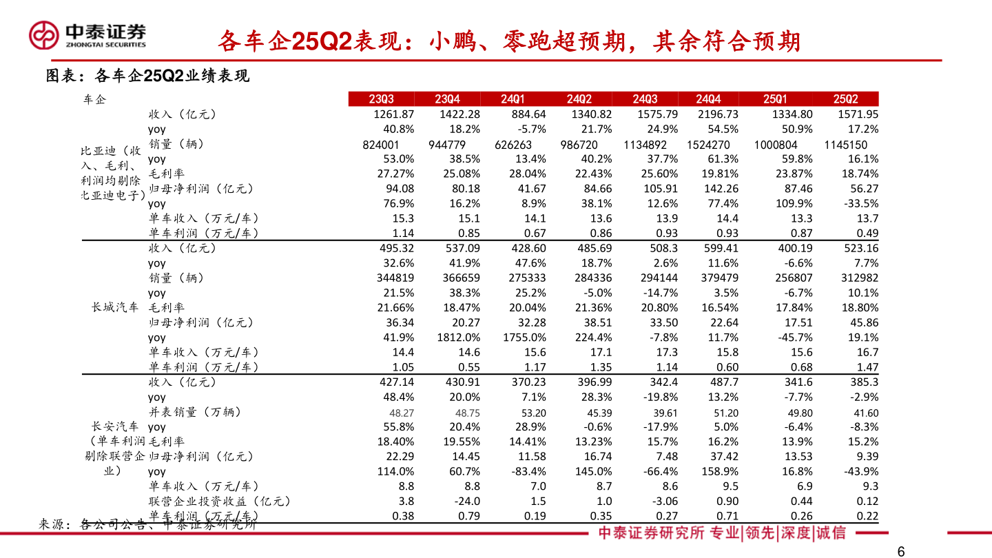 一起讨论下各车企25Q2表现:小鹏、零跑超预期,其余符合预期?