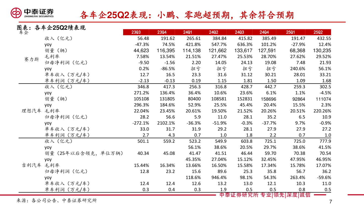 想关注一下各车企25Q2表现:小鹏、零跑超预期,其余符合预期?