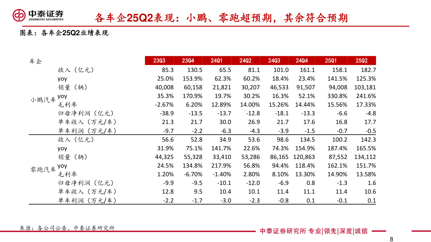 请问一下各车企25Q2表现:小鹏、零跑超预期,其余符合预期?