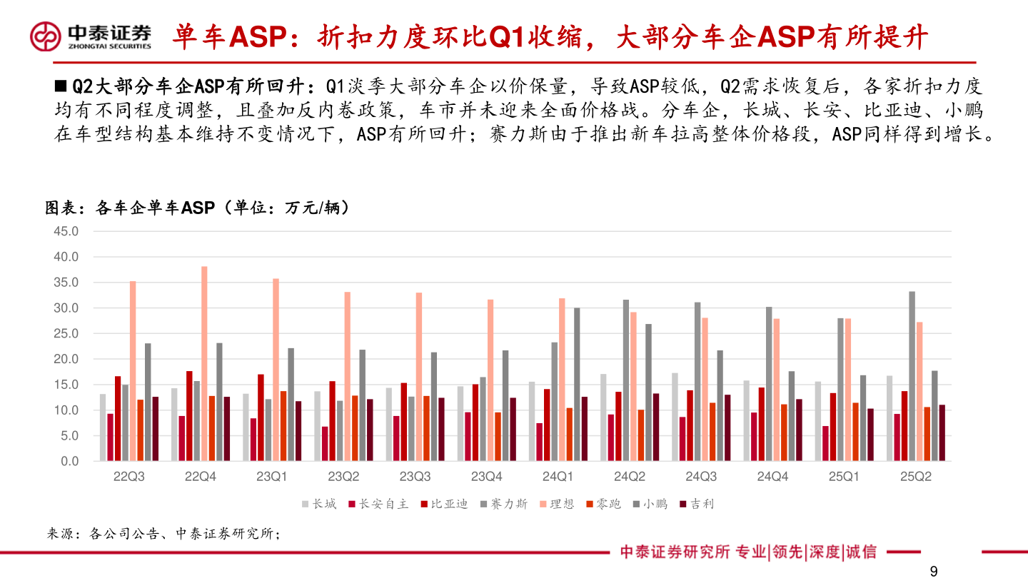 如何解释单车ASP:折扣力度环比Q1收缩,大部分车企ASP有所提升?