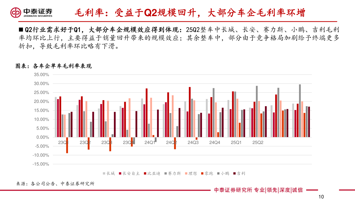谁能回答毛利率:受益于Q2规模回升,大部分车企毛利率环增?